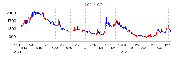 2021年10月21日 15:00前後のの株価チャート