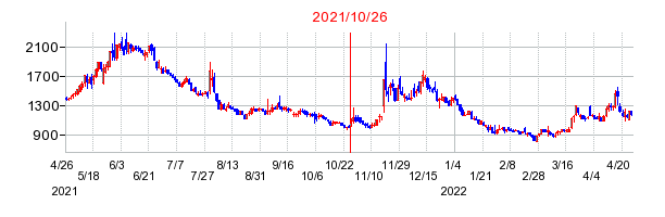 2021年10月26日 16:00前後のの株価チャート