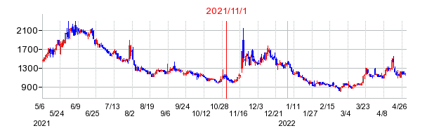 2021年11月1日 15:37前後のの株価チャート