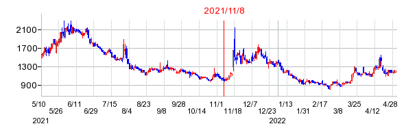 2021年11月8日 16:00前後のの株価チャート