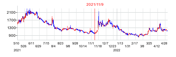 2021年11月9日 15:03前後のの株価チャート
