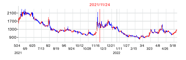2021年11月24日 16:04前後のの株価チャート