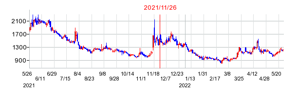 2021年11月26日 16:00前後のの株価チャート