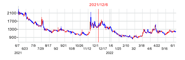 2021年12月6日 16:00前後のの株価チャート