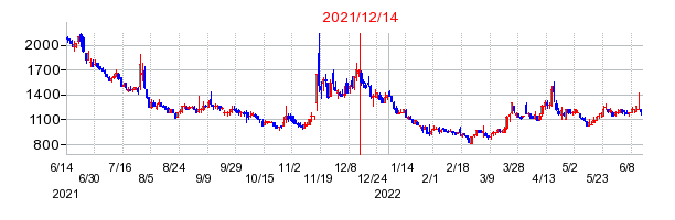 2021年12月14日 15:55前後のの株価チャート