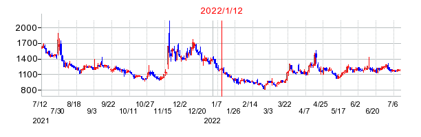 2022年1月12日 16:00前後のの株価チャート