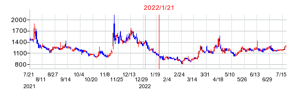 2022年1月21日 16:00前後のの株価チャート