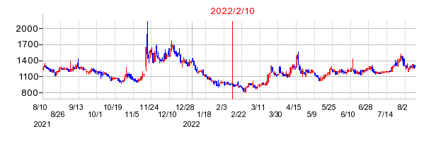2022年2月10日 16:01前後のの株価チャート