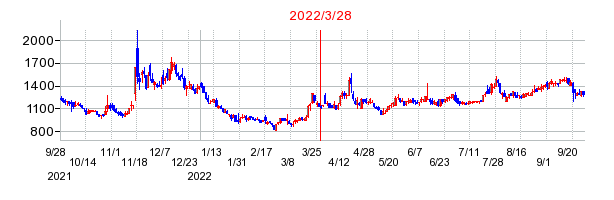 2022年3月28日 16:00前後のの株価チャート