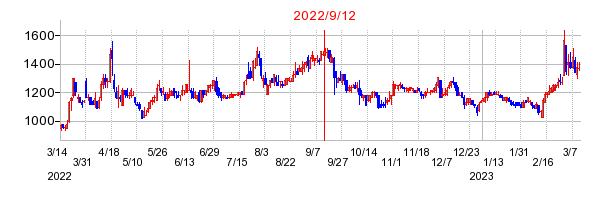 2022年9月12日 09:08前後のの株価チャート