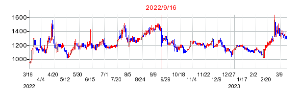 2022年9月16日 13:37前後のの株価チャート