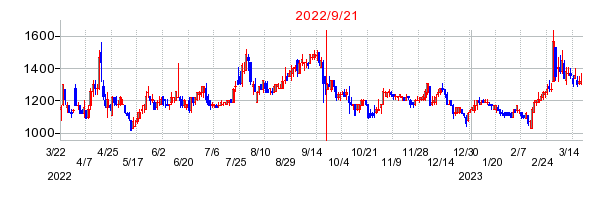 2022年9月21日 16:30前後のの株価チャート