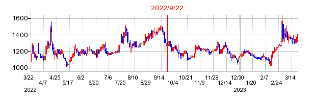 2022年9月22日 16:44前後のの株価チャート