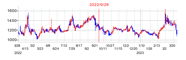 2022年9月28日 16:39前後のの株価チャート