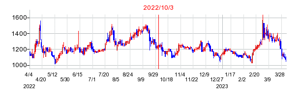 2022年10月3日 15:57前後のの株価チャート