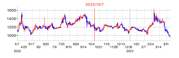 2022年10月7日 16:32前後のの株価チャート