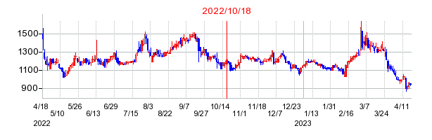 2022年10月18日 16:45前後のの株価チャート