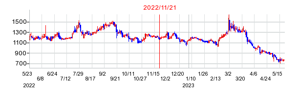 2022年11月21日 16:29前後のの株価チャート