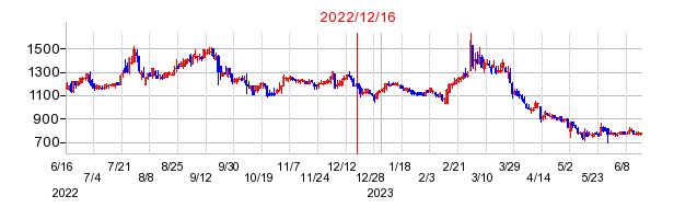 2022年12月16日 16:55前後のの株価チャート