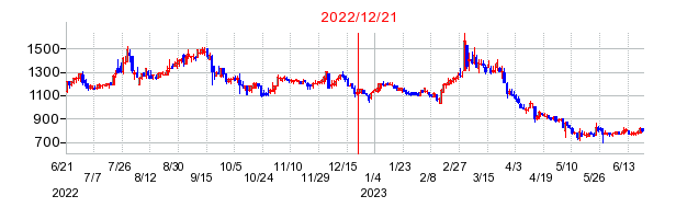 2022年12月21日 16:22前後のの株価チャート