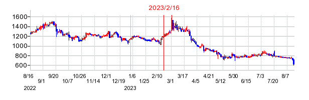 2023年2月16日 16:45前後のの株価チャート