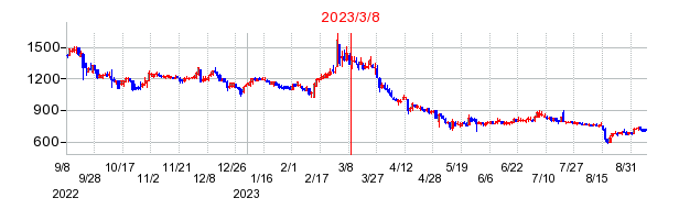 2023年3月8日 15:24前後のの株価チャート