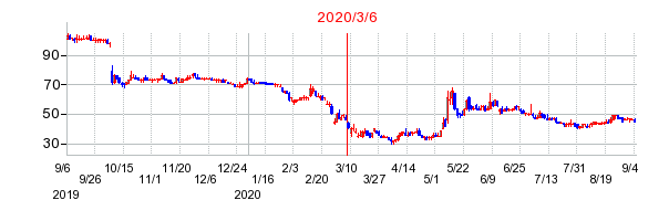2020年3月6日 17:07前後のの株価チャート
