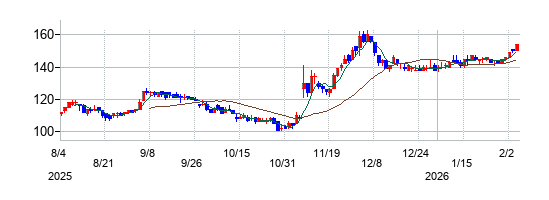フィンテック グローバルの株価チャート