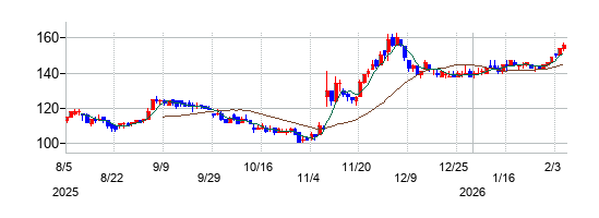 フィンテック グローバルの株価チャート
