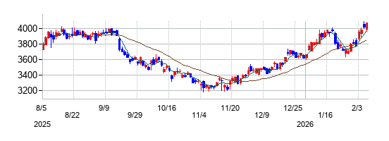 T&Dホールディングスの株価チャート