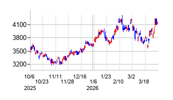 T&Dホールディングスの株価チャート