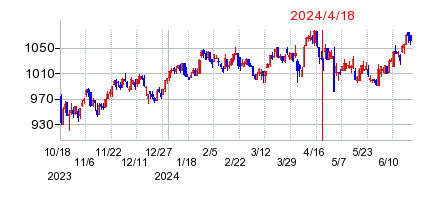 2024年4月18日 12:50前後のの株価チャート