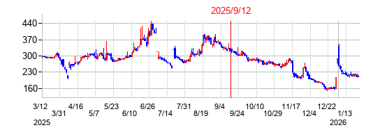 2025年9月12日 16:49前後のの株価チャート