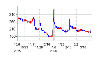 アドバンスクリエイトの株価チャート