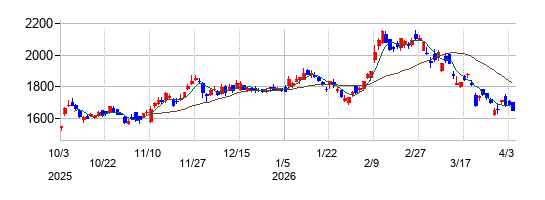 三井不動産の株価チャート