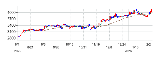 三菱地所の株価チャート