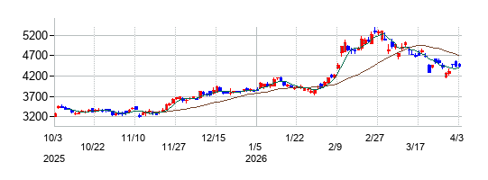三菱地所の株価チャート