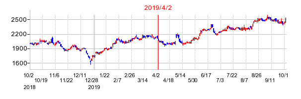 2019年4月2日 11:34前後のの株価チャート