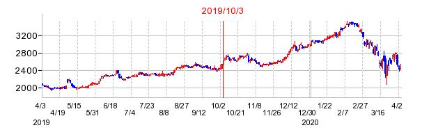 2019年10月3日 16:43前後のの株価チャート
