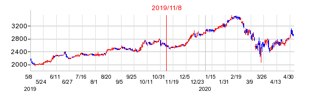 2019年11月8日 15:33前後のの株価チャート