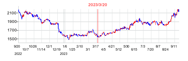 2023年3月20日 11:03前後のの株価チャート
