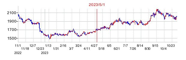 2023年5月1日 09:51前後のの株価チャート