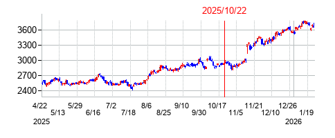 2025年10月22日 13:41前後のの株価チャート