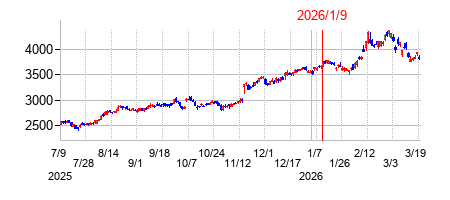 2026年1月9日 10:37前後のの株価チャート