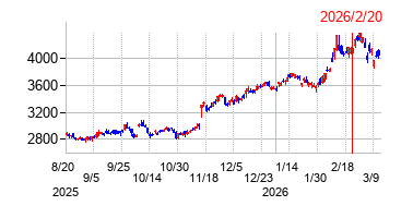 2026年2月20日 12:46前後のの株価チャート