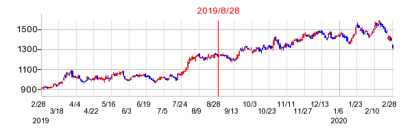 2019年8月28日 11:58前後のの株価チャート