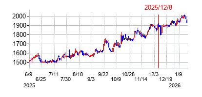 2025年12月8日 15:33前後のの株価チャート