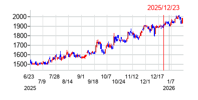 2025年12月23日 15:32前後のの株価チャート