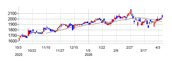 京阪神ビルディングの株価チャート
