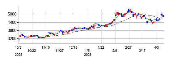 住友不動産の株価チャート